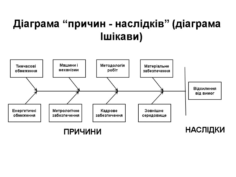 Діаграма “причин - наслідків” (діаграма Ішікави)